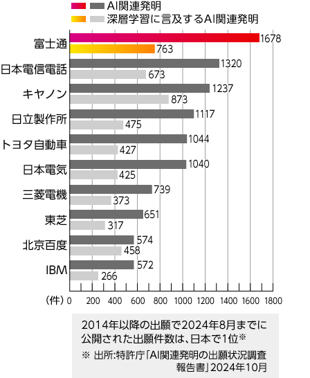 AI関連発明の出願人別特許出願件数(2014年以降の出願で2024年8月までに公開されたもの)