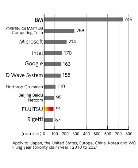"Quantum Computer-related Technology," the 2023 Patent Application Technology Trend Survey Report Ranking of top patent family applicants