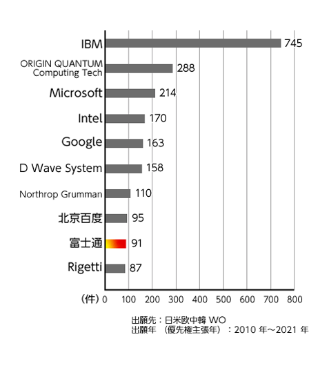 令和5年度 特許出願技術動向調査報告書 -量子計算機関連技術- パテントファミリー件数上位出願人ランキング
