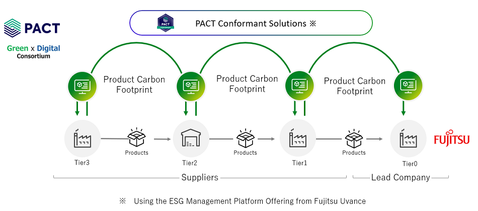 Fujitsu PACT Implementation Program