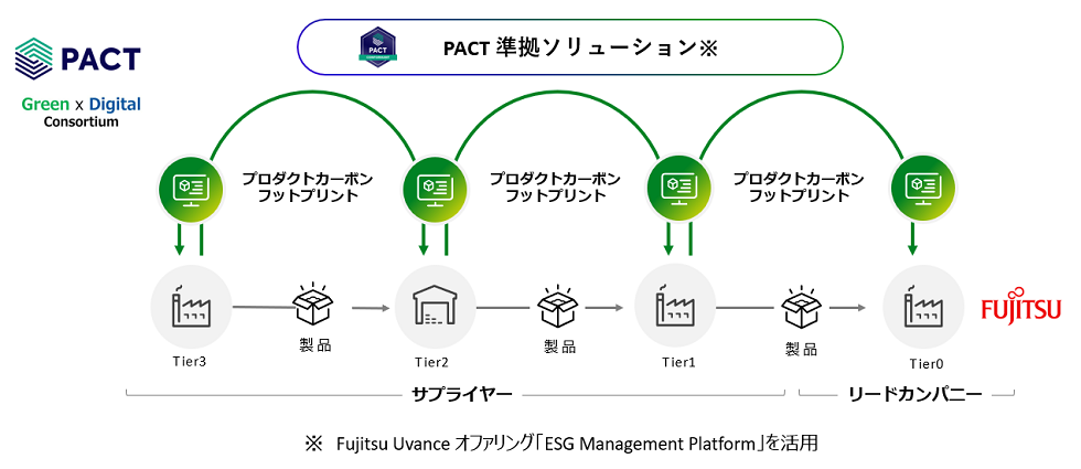 富士通の本実装プログラムのイメージ