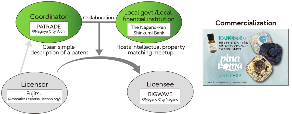 Collaboration between Patrade and the Nagano-Ken Shinkumi Bank