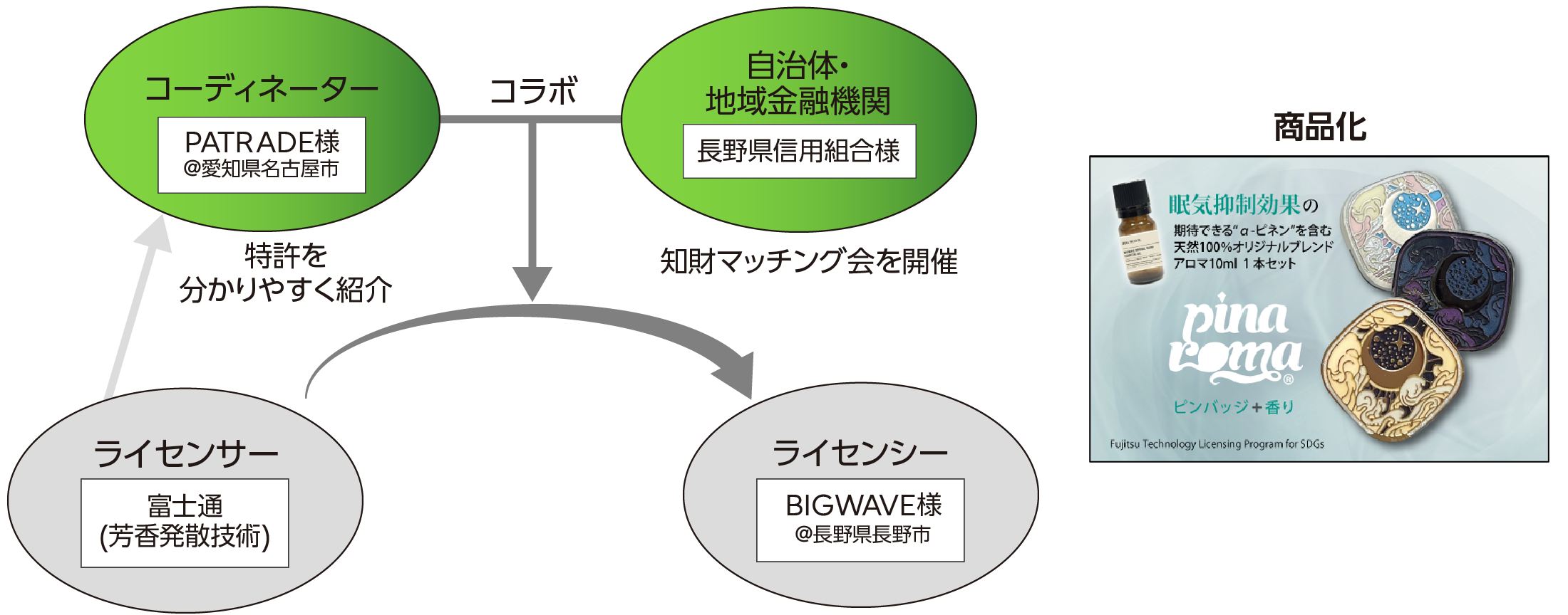 PATRADE様&長野県信用組合様との連携例