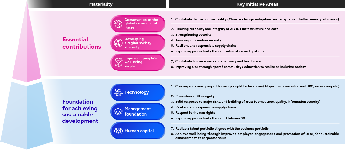 Concept diagram of materiality