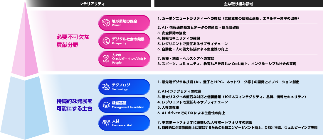 マテリアリティの概念図