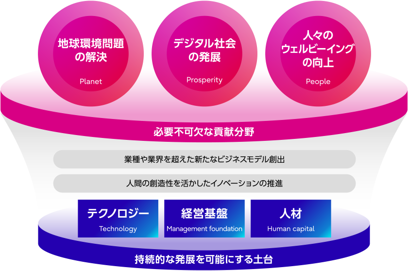 マテリアリティの概念図