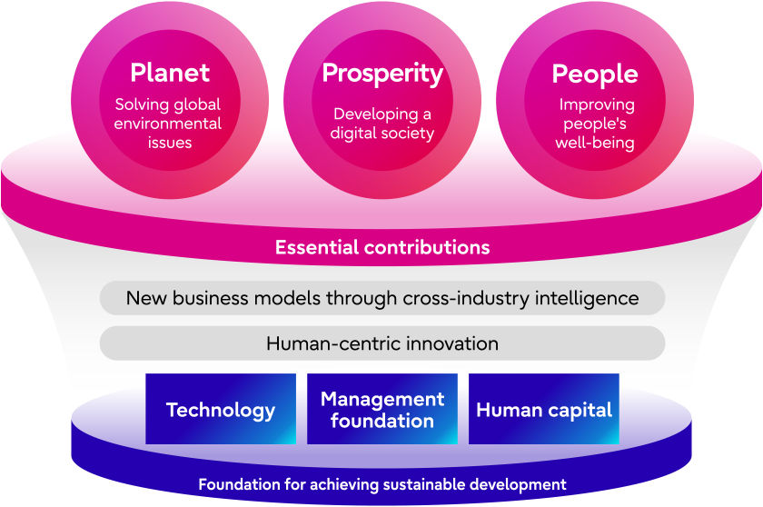Concept diagram of materiality