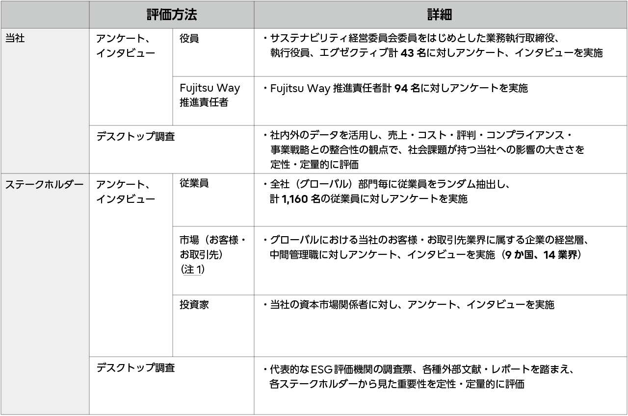 当社・ステークホルダー評価