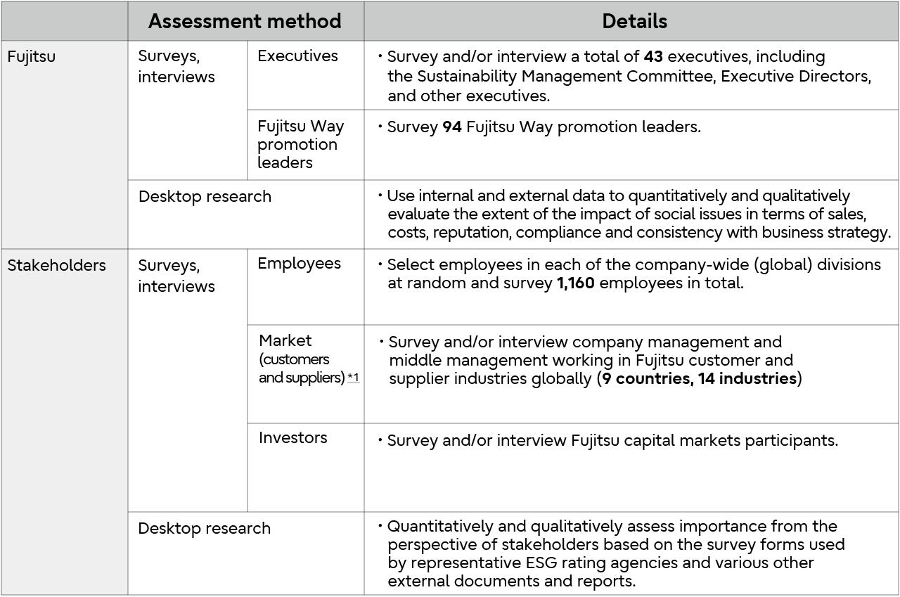 Fujitsu and Stakeholder Assessment