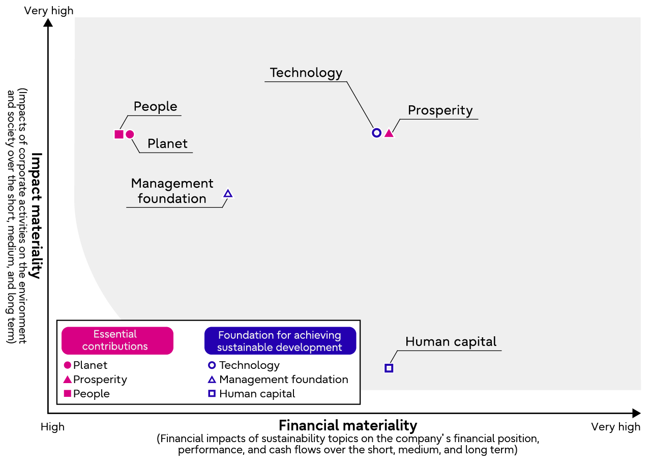 Materiality Matrix