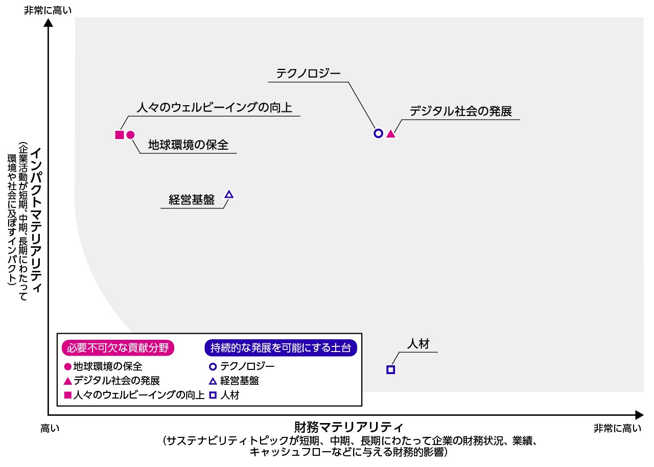 マテリアリティ・マトリックス