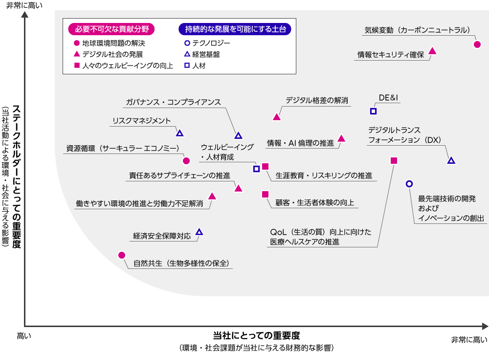 マテリアリティ・マトリックス