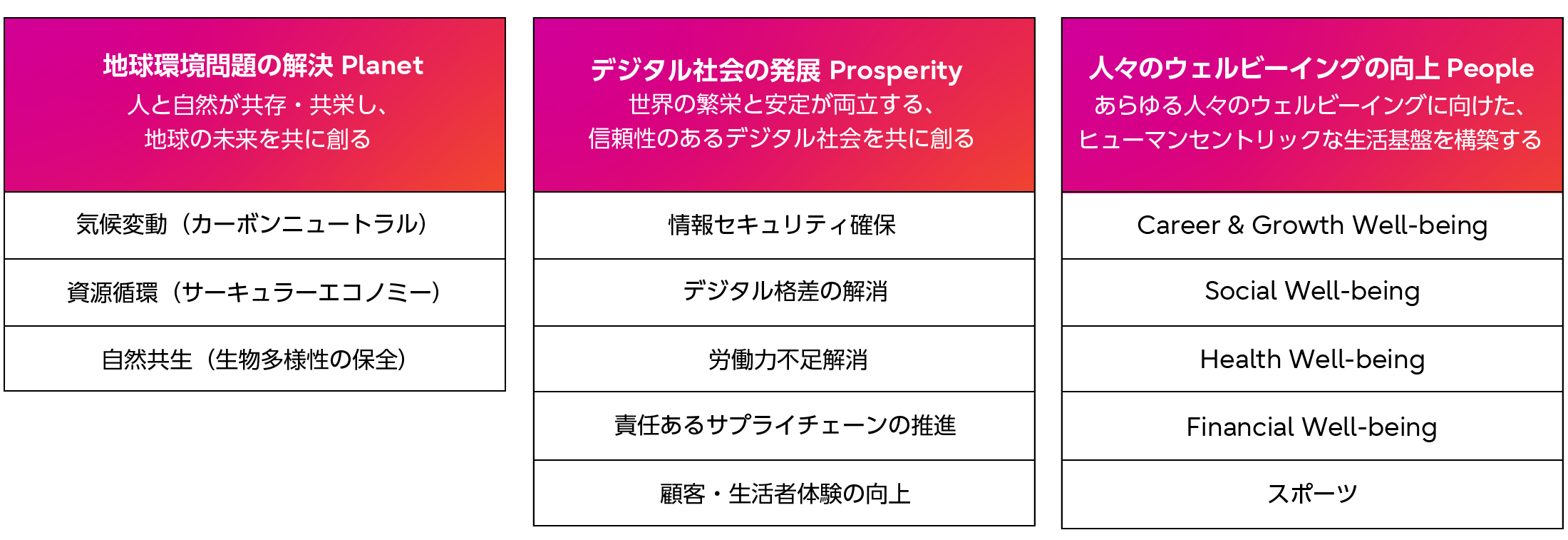 必要不可欠な貢献分野(13項目)