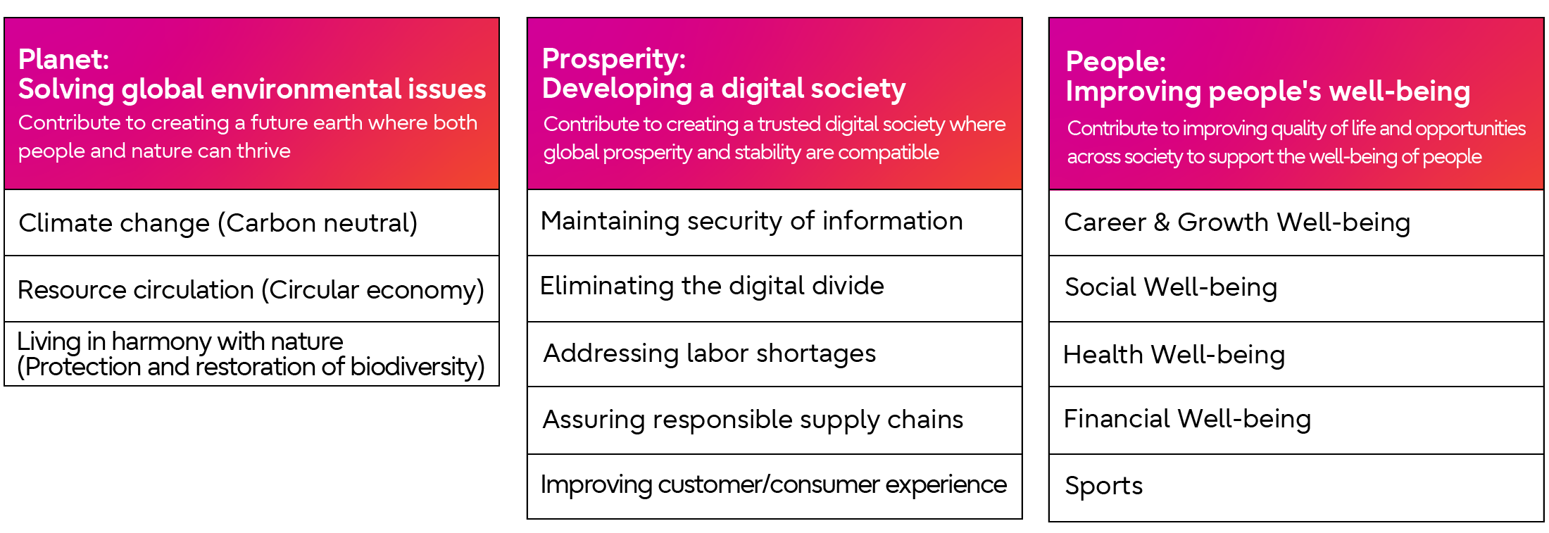 Essential contributions (3 global imperatives, with 13 issues where we will contribute in)