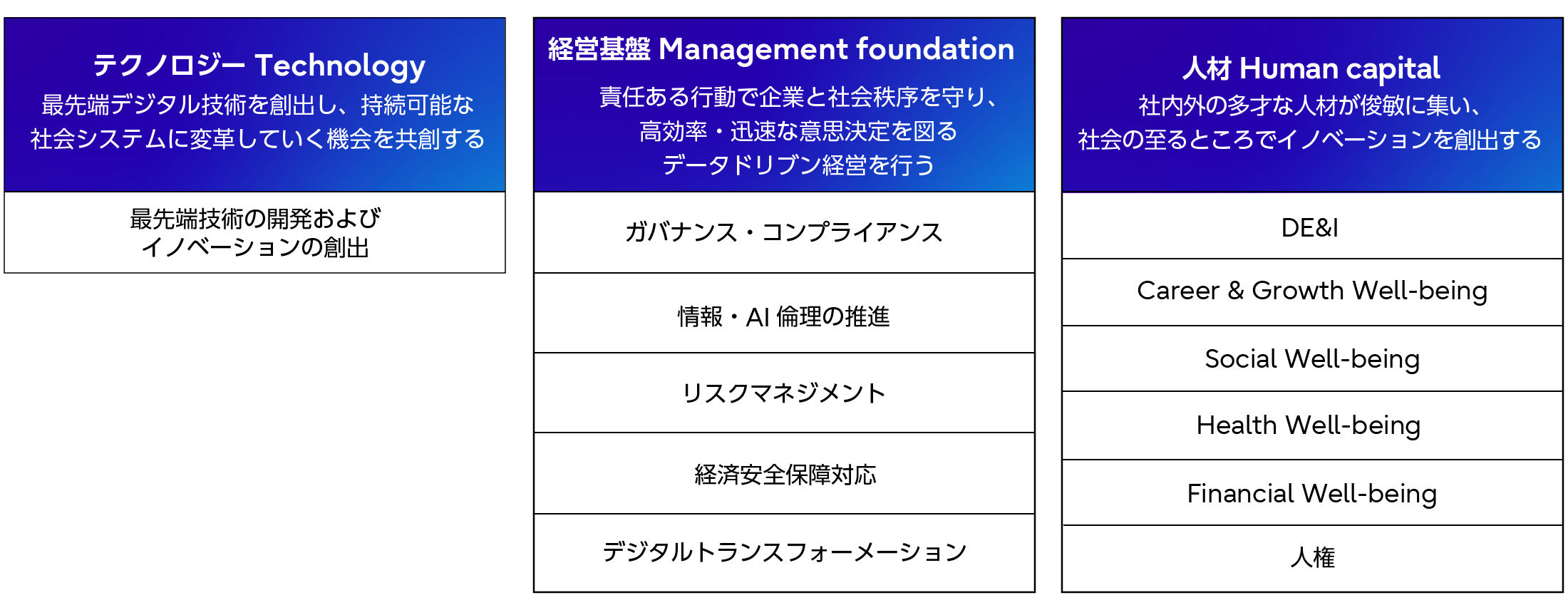持続的な発展を可能にする土台(12項目)