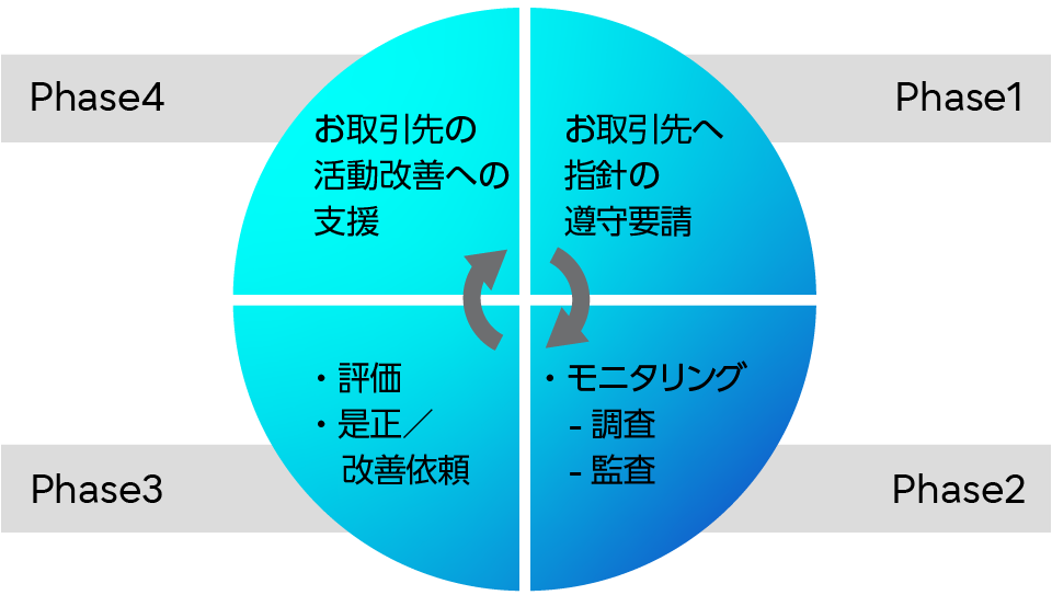 サステナブル調達の推進と改善プロセス