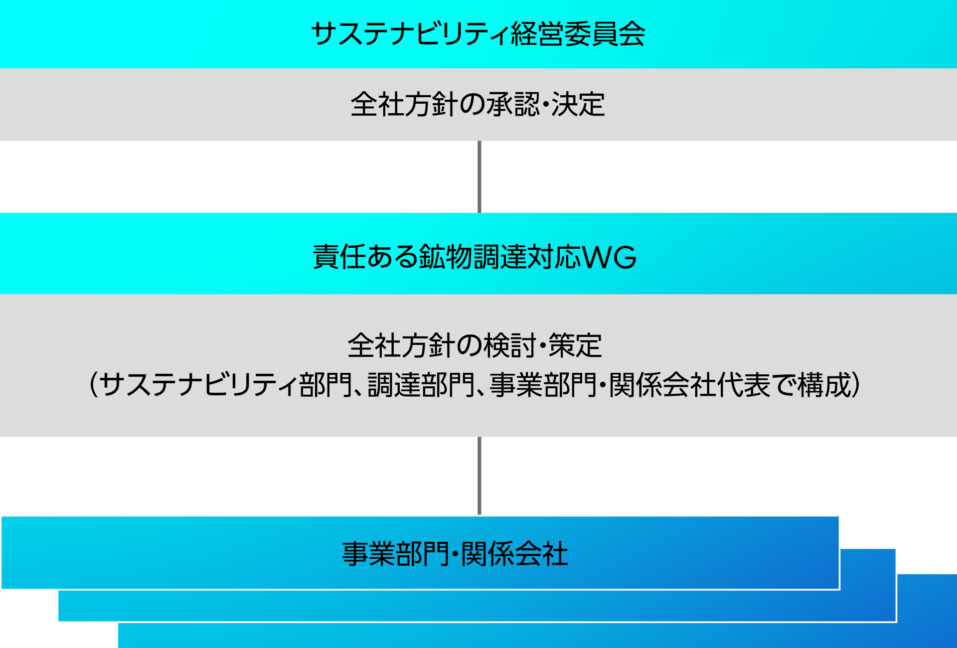 責任ある鉱物調達対応の体制