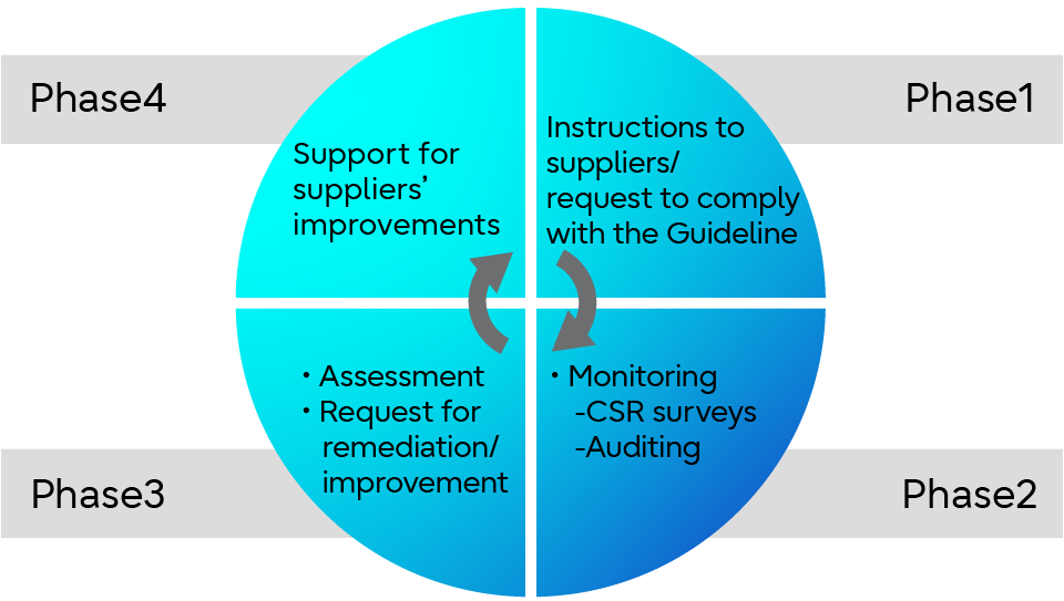 Fujitsu Group Procurement Policy