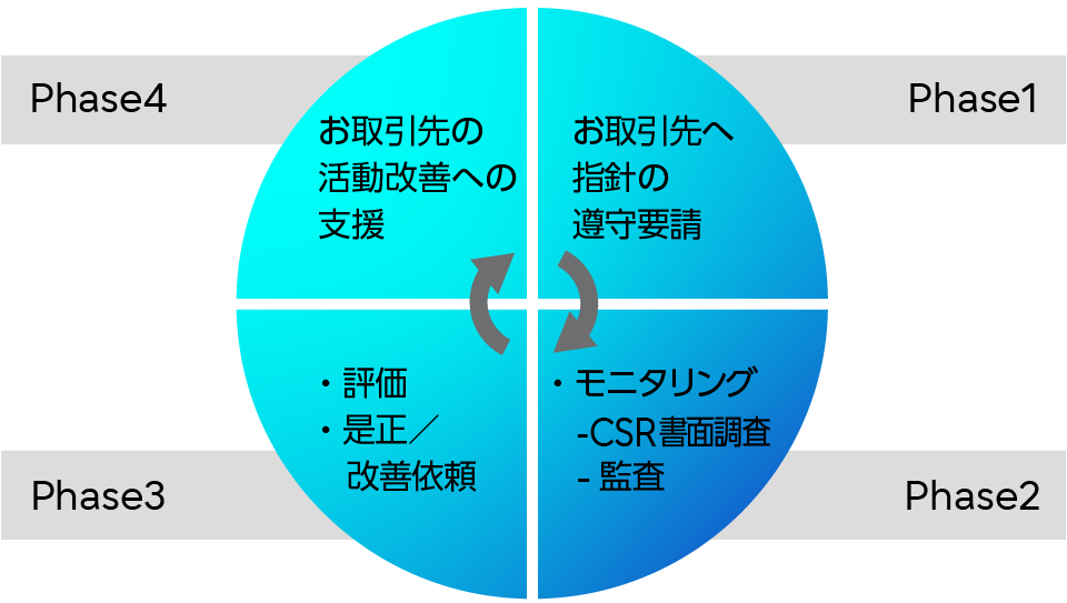 サステナブル調達の推進と改善プロセス