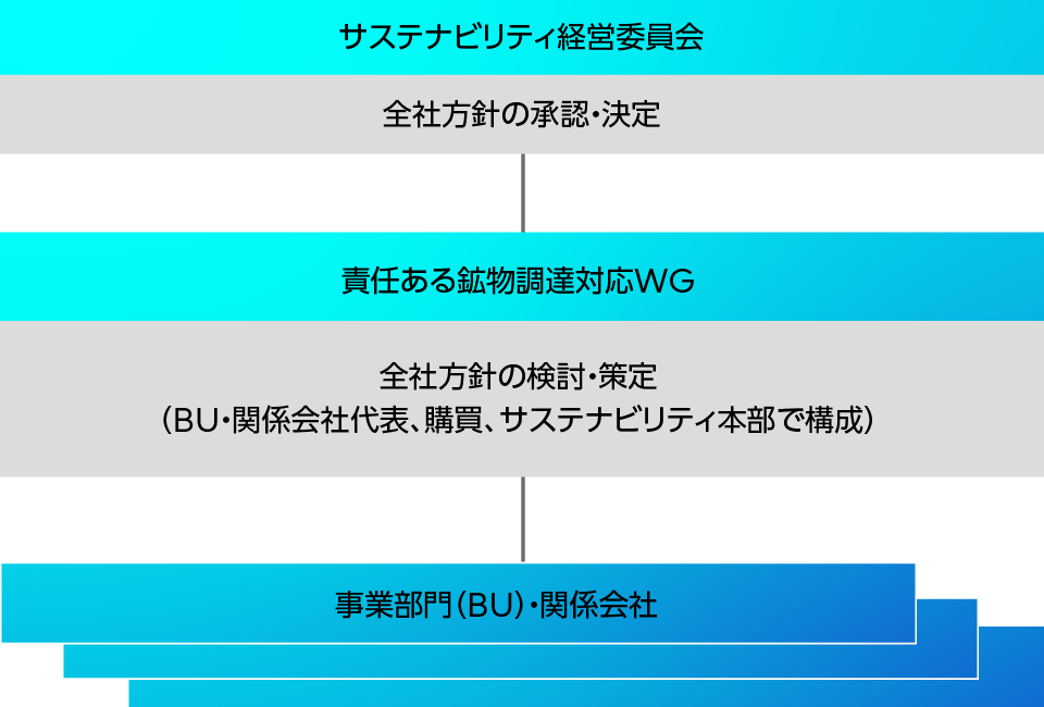 責任ある鉱物調達対応の体制