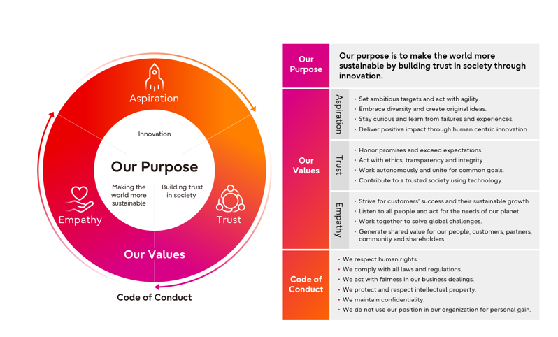 Concept of Fujitsu Way