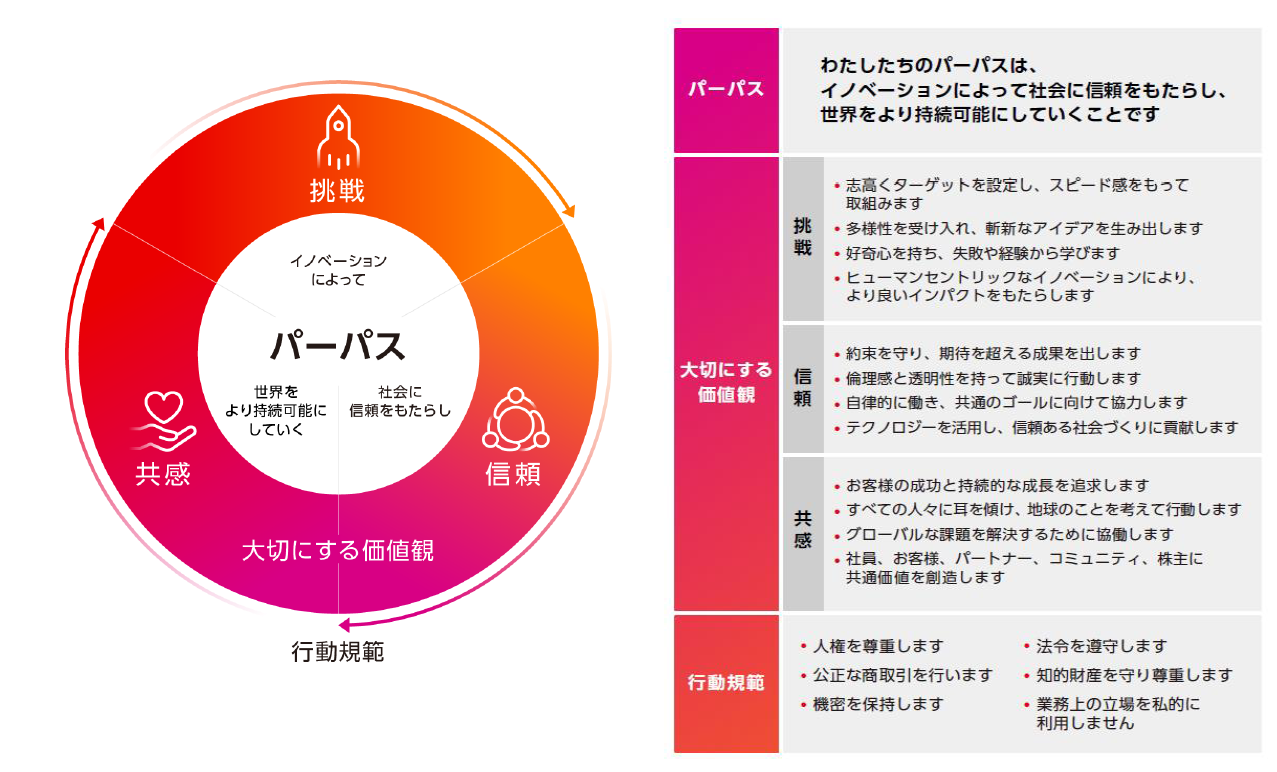 Fujitsu Way のコンセプト
