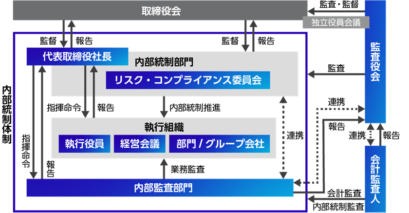 内部統制体制におけるリスク・コンプライアンス委員会の位置づけ