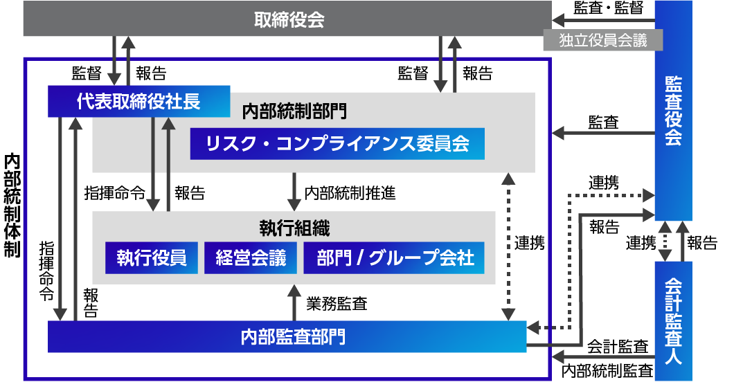 内部統制体制におけるリスク・コンプライアンス委員会の位置づけ