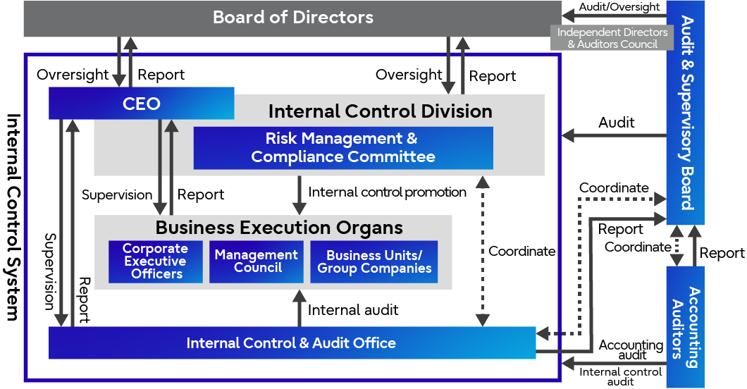 Positioning of the Risk Management & Compliance Committee in the Internal Control System
