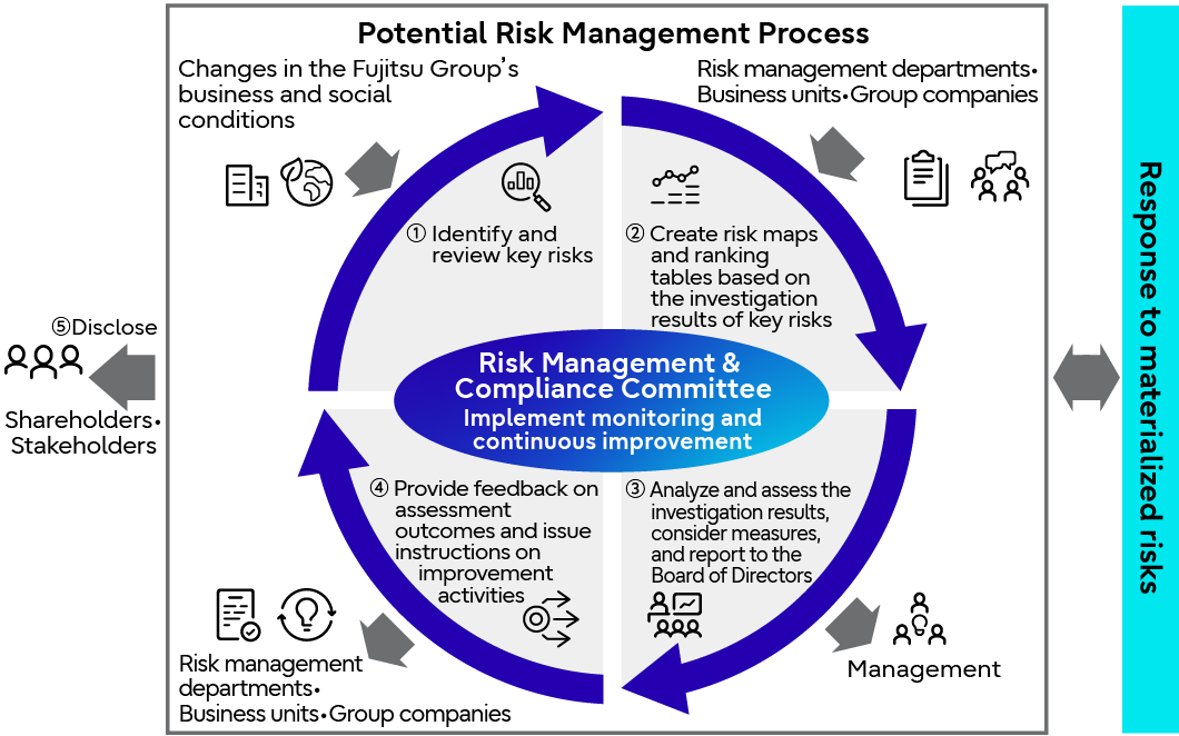  Risk management process