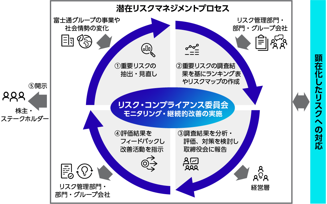 リスクマネジメントプロセス
