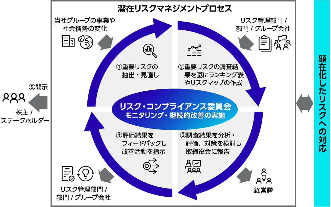 リスクマネジメントプロセス