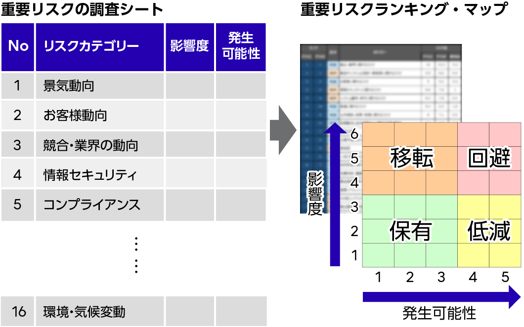重要リスクの可視化