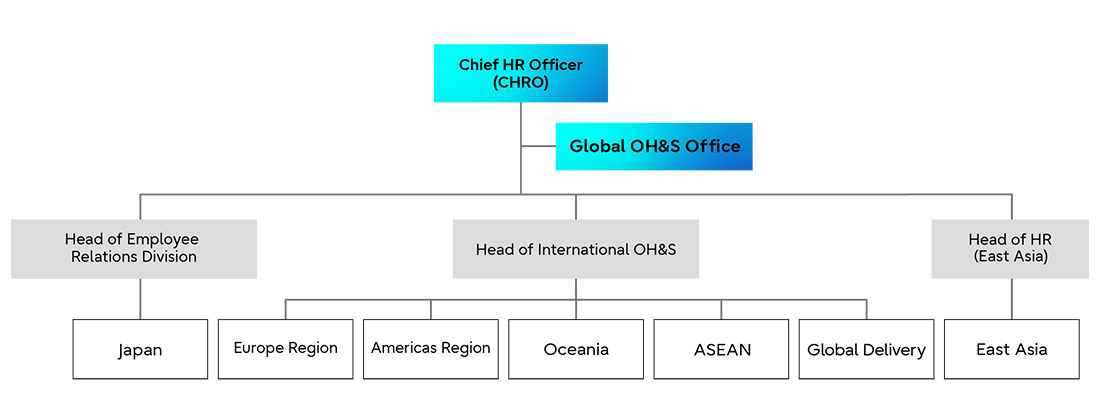 Structure for Promoting Occupational Health and Safety Management System