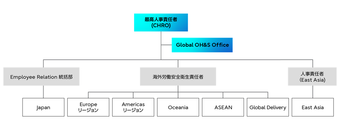 安全衛生管理推進体制