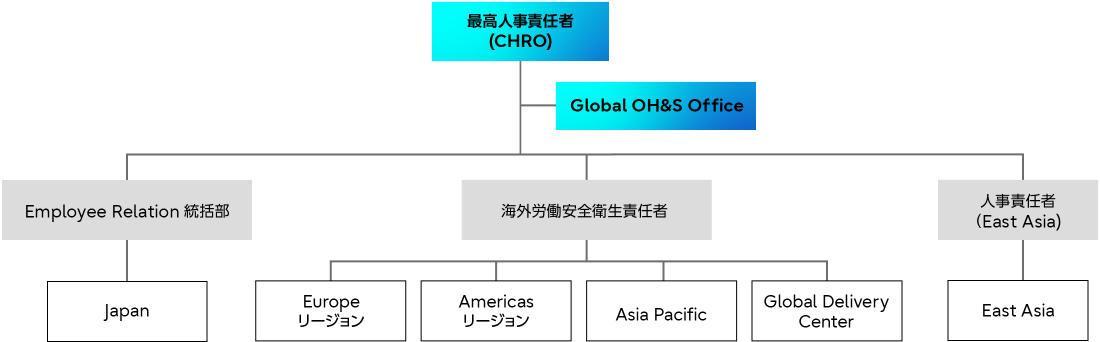 安全衛生推進体制