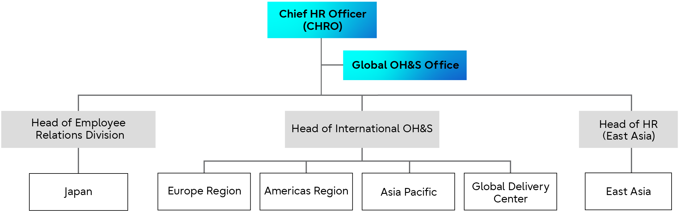 Structure for Promoting Occupational Health and Safety