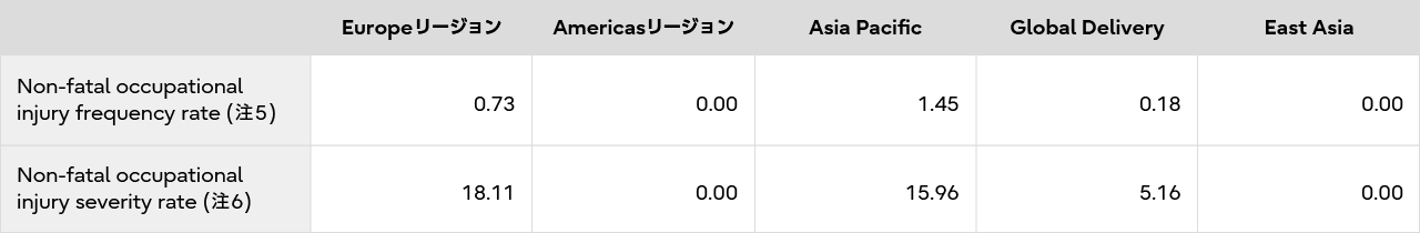 海外リージョン(2024年1月~12月)