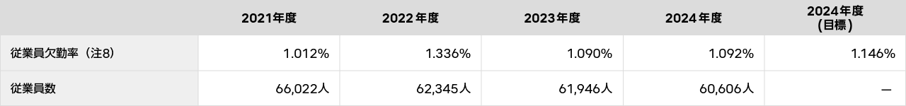 欠勤率