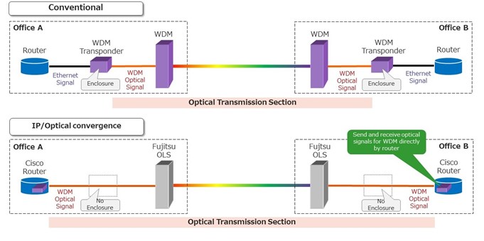 Difference between conventional configuration and IP /Optical layer convergence (KDDI case)