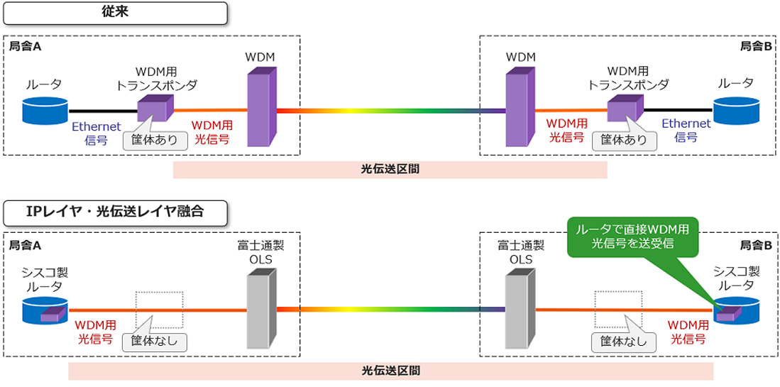 従来構成とIPレイヤー・光伝送レイヤー融合構成との違い(KDDIの事例)