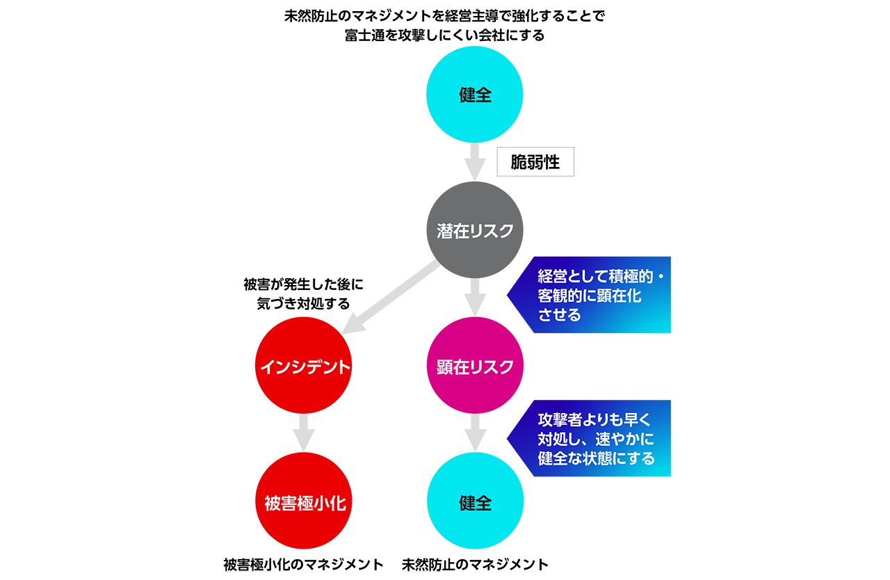 顕在化によるリスクマネジメント