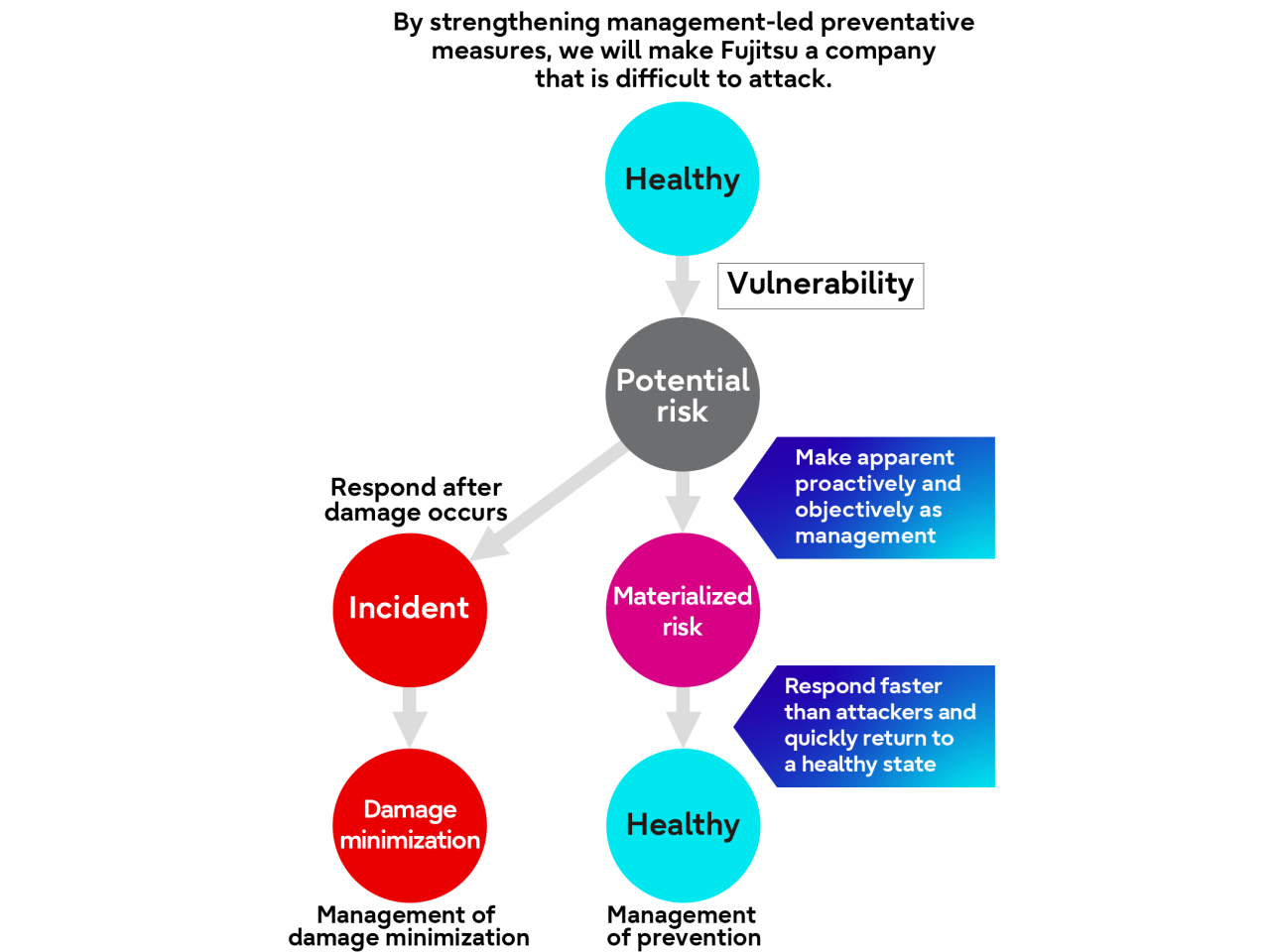 Risk Management through Materializing Potential Risk