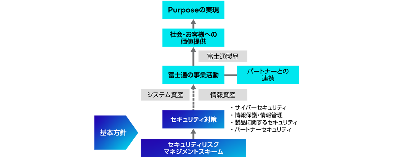 Purposeの実現に向けたセキュリティリスクマネジメント