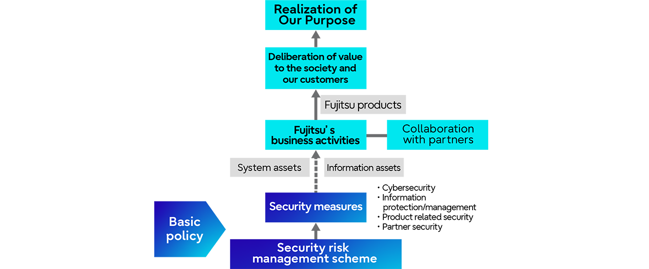 Security Risk Management to Realize Purpose