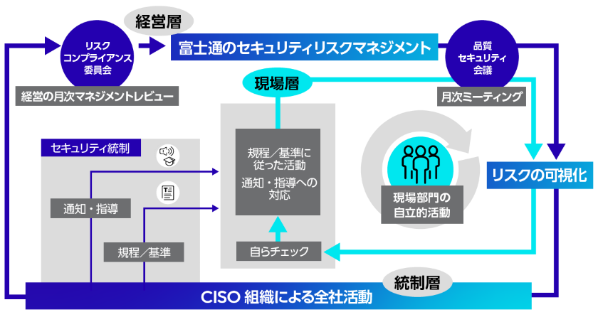 二重ループによる全社セキュリティリスクマネジメントスキーム