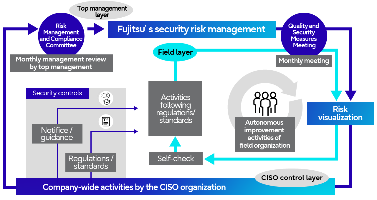Dual-Loop Company-Wide Security Risk Management Scheme