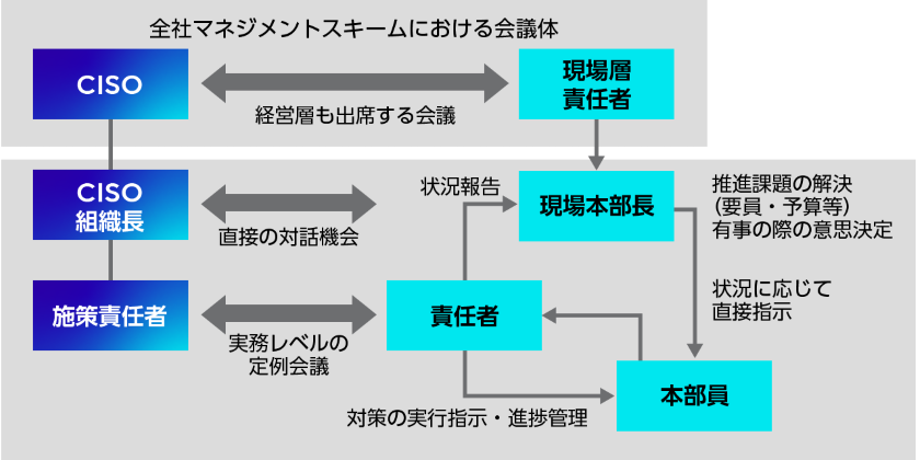 ガバナンス体制と各層のコミュニケーション