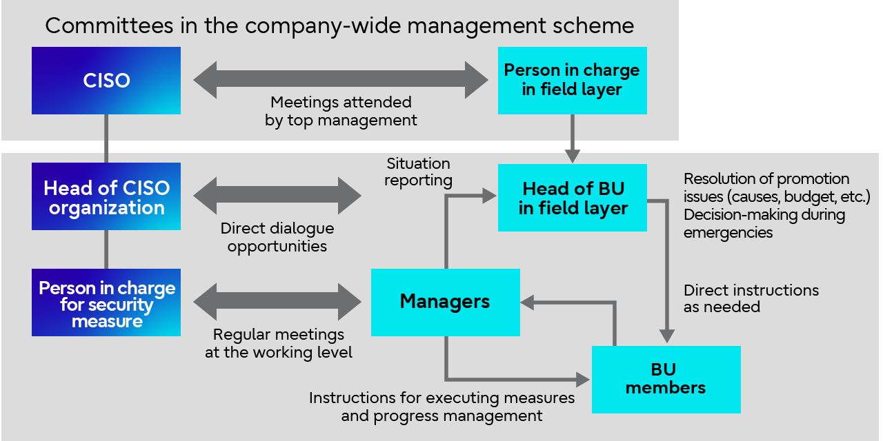 Communication between the Governance Structure and each Layer