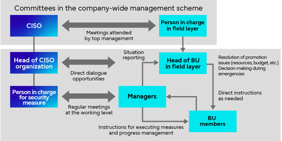 Communication between the Governance Structure and each Layer